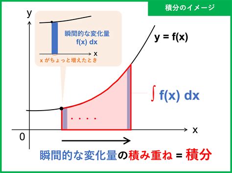 上和下和定義|1変数関数の和の上積分・下積分・定積分（和の法則）